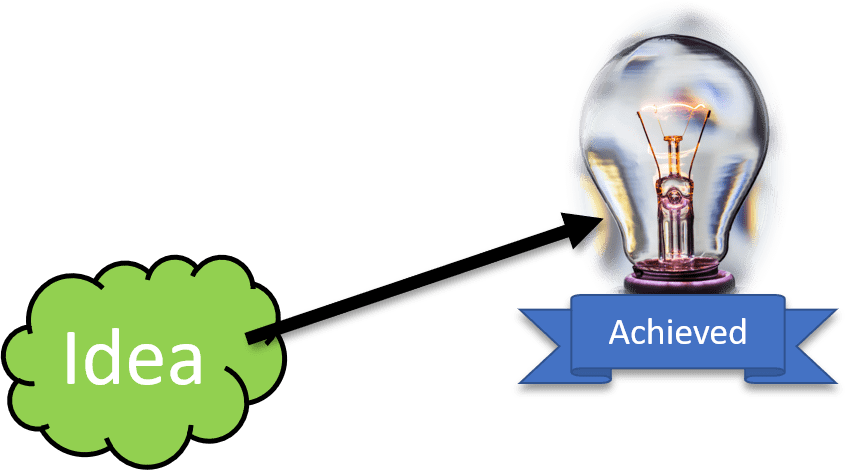 How People Think Improvement Happens...