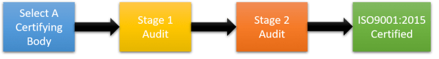 The Certifying Steps